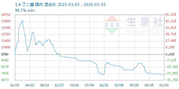1,4-丁二醇走势图