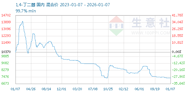 1,4-丁二醇走势图