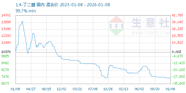 1,4-丁二醇走势图