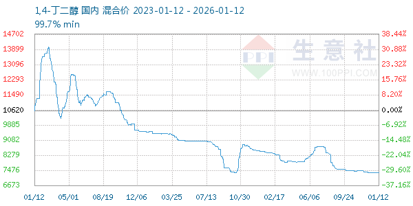 1,4-丁二醇走势图
