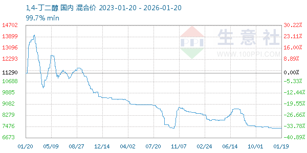 1,4-丁二醇走势图