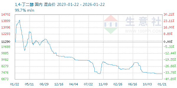 1,4-丁二醇走势图