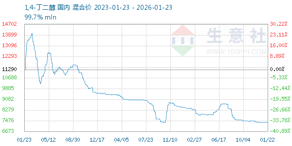 1,4-丁二醇走势图