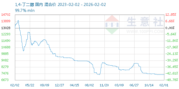 1,4-丁二醇走势图