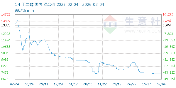 1,4-丁二醇走势图