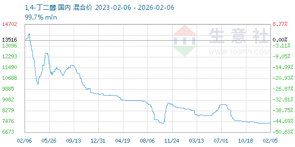 1,4-丁二醇走势图