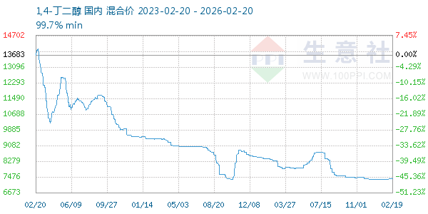 1,4-丁二醇走势图