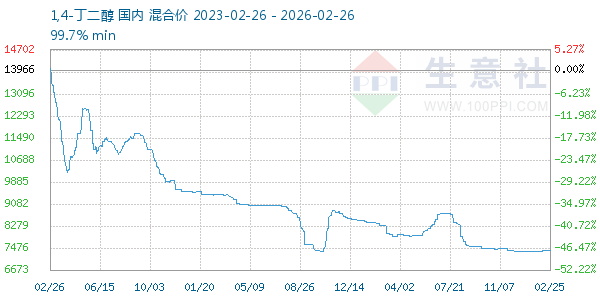 1,4-丁二醇走势图