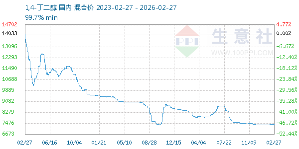 1,4-丁二醇走势图