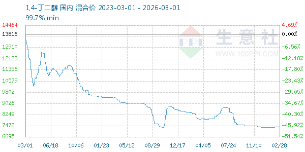 1,4-丁二醇走势图