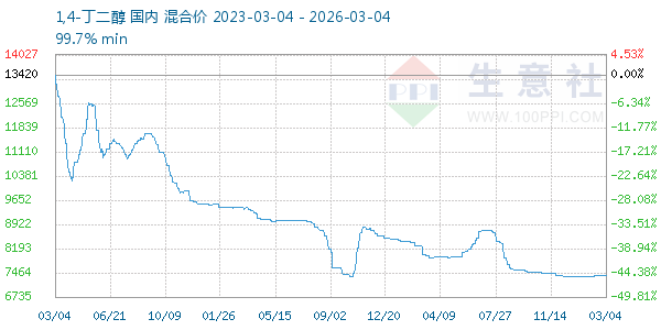 1,4-丁二醇走势图