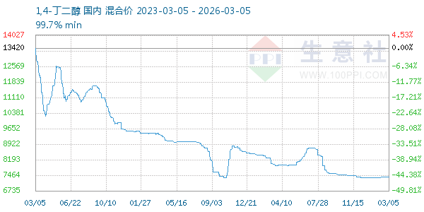 1,4-丁二醇走势图
