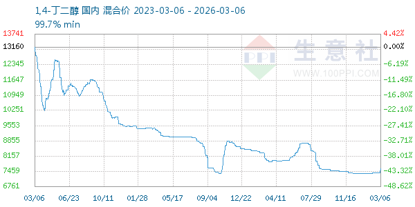 1,4-丁二醇走势图