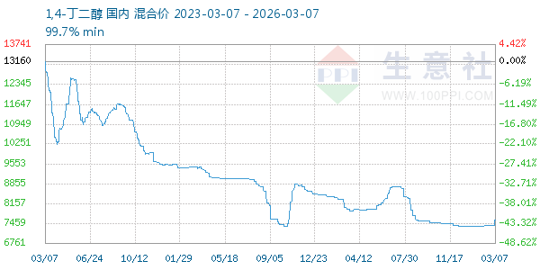 1,4-丁二醇走势图