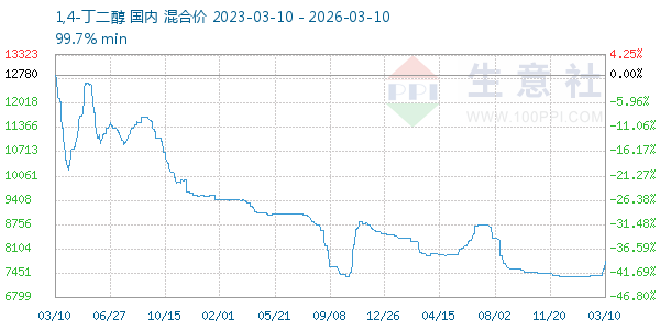 1,4-丁二醇走势图