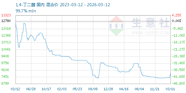 1,4-丁二醇走势图