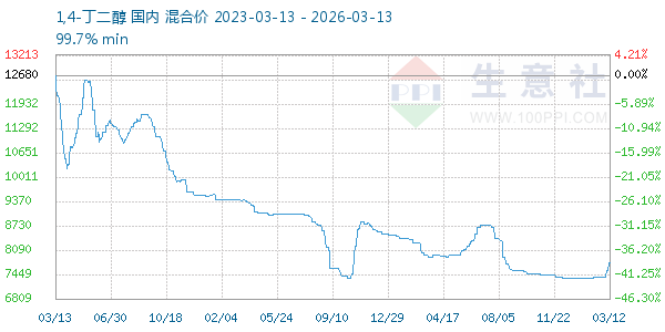 1,4-丁二醇走势图