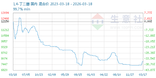 1,4-丁二醇走势图