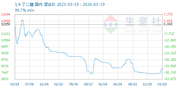 1,4-丁二醇走势图