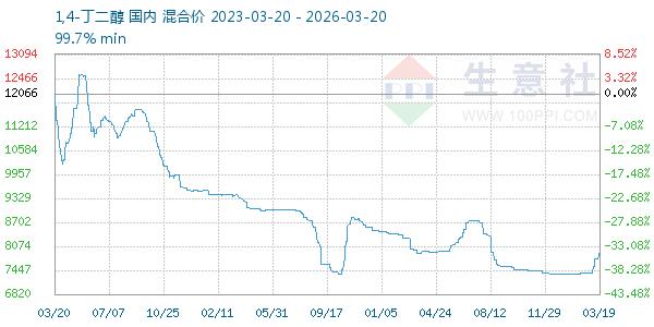 1,4-丁二醇走势图