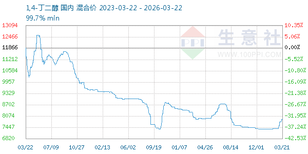 1,4-丁二醇走势图
