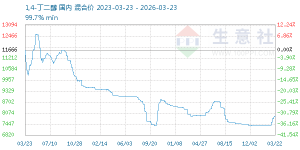 1,4-丁二醇走势图