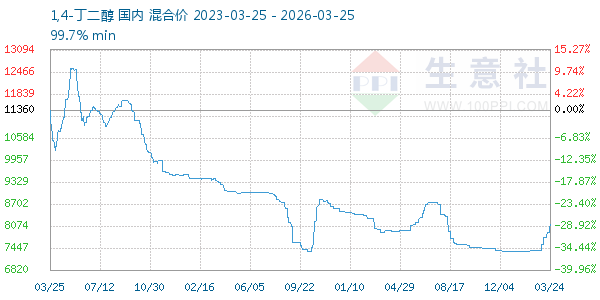 1,4-丁二醇走势图