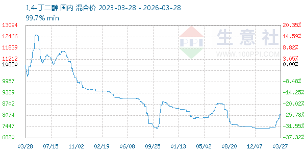 1,4-丁二醇走势图