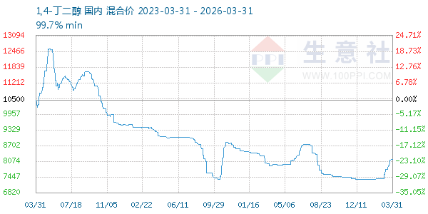 1,4-丁二醇走势图