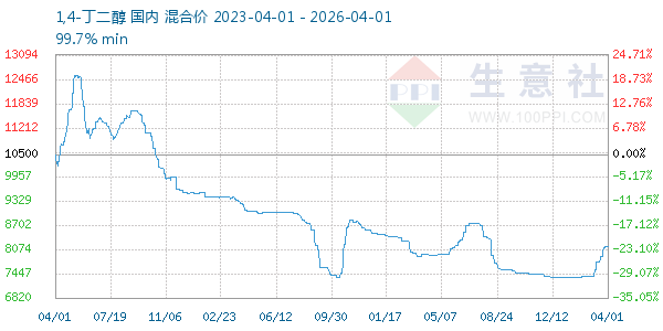 1,4-丁二醇走势图