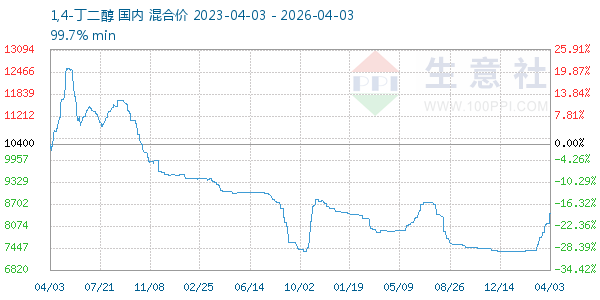1,4-丁二醇走势图
