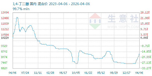 1,4-丁二醇走势图