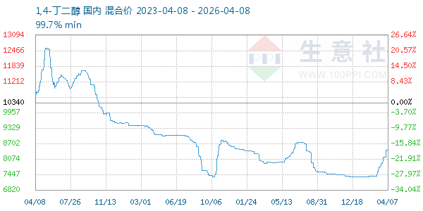 1,4-丁二醇走势图