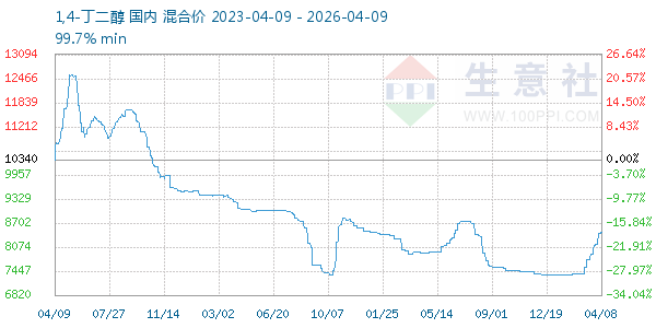 1,4-丁二醇走势图