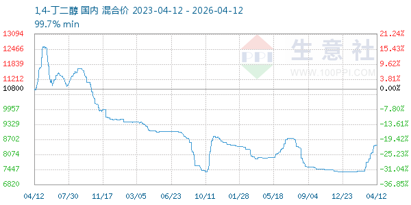 1,4-丁二醇走势图