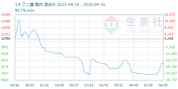 1,4-丁二醇走势图