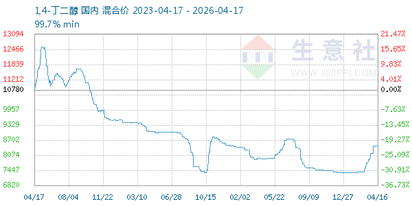 1,4-丁二醇走势图