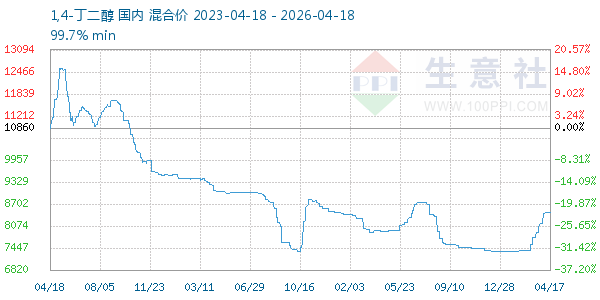 1,4-丁二醇走势图