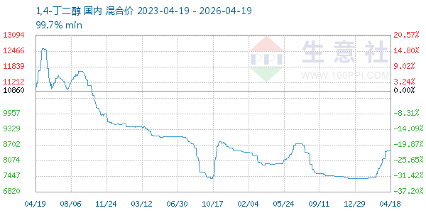 1,4-丁二醇走势图