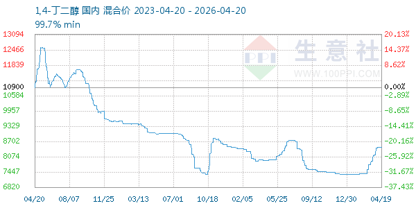 1,4-丁二醇走势图