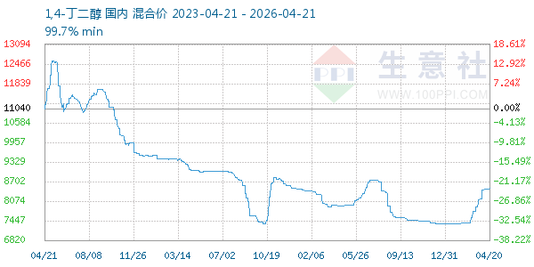 1,4-丁二醇走势图