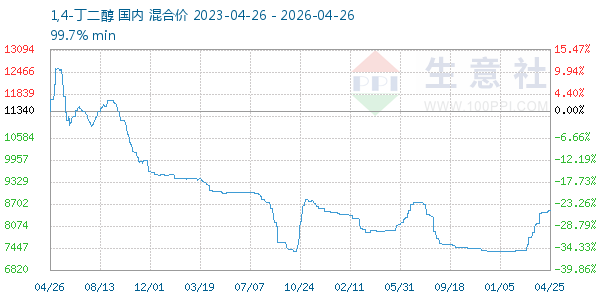 1,4-丁二醇走势图