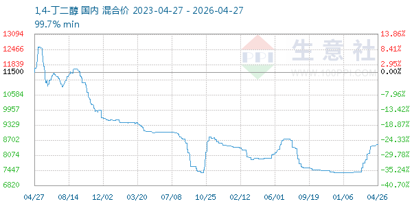 1,4-丁二醇走势图