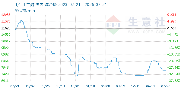 1,4-丁二醇走势图