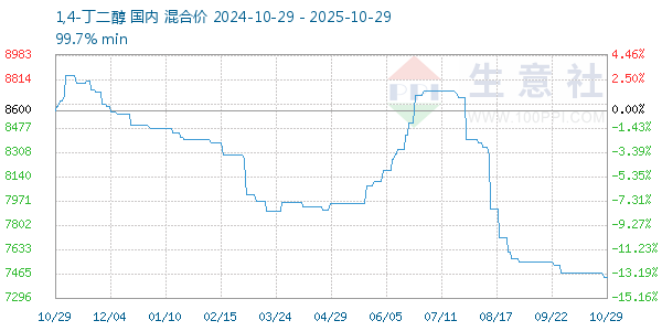 1,4-丁二醇走勢(shì)圖