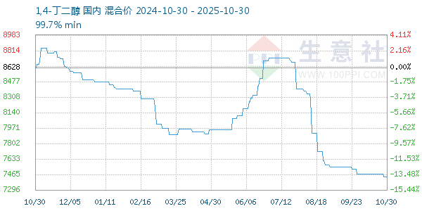 1,4-丁二醇走势图