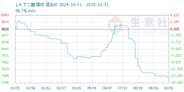 1,4-丁二醇走势图