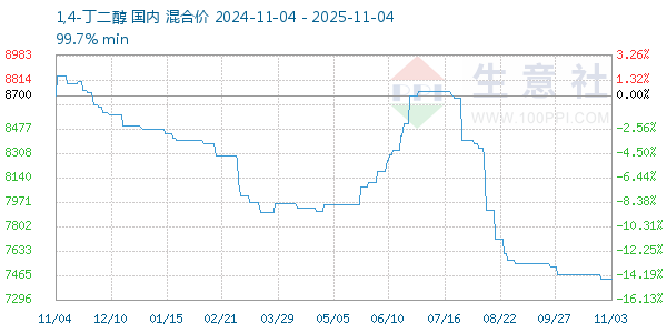 1,4-丁二醇走势图