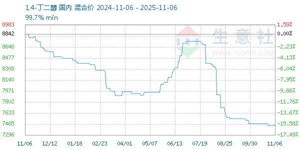 1,4-丁二醇走势图