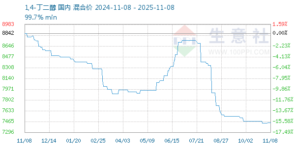 1,4-丁二醇走势图